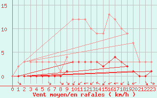Courbe de la force du vent pour Fains-Veel (55)