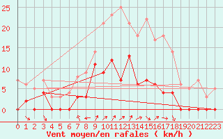 Courbe de la force du vent pour Krangede