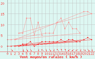 Courbe de la force du vent pour Jonzac (17)