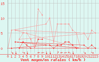 Courbe de la force du vent pour Grimentz (Sw)