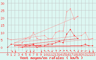 Courbe de la force du vent pour Millau (12)