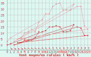 Courbe de la force du vent pour Corsept (44)