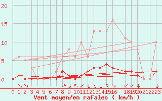Courbe de la force du vent pour Landser (68)