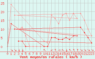 Courbe de la force du vent pour Angliers (17)