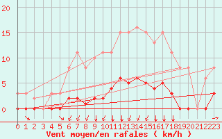 Courbe de la force du vent pour Croisette (62)