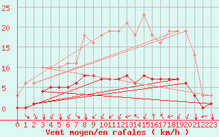 Courbe de la force du vent pour Corny-sur-Moselle (57)