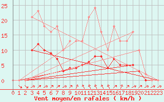 Courbe de la force du vent pour Montret (71)