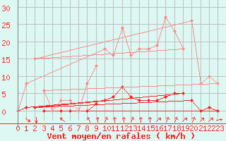 Courbe de la force du vent pour Guret (23)
