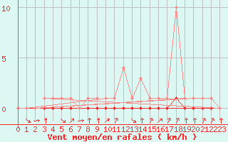 Courbe de la force du vent pour Fiscaglia Migliarino (It)