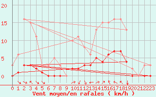 Courbe de la force du vent pour Baye (51)