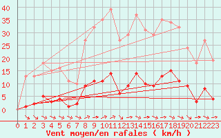 Courbe de la force du vent pour Bziers-Centre (34)