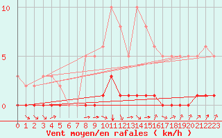 Courbe de la force du vent pour Douzy (08)
