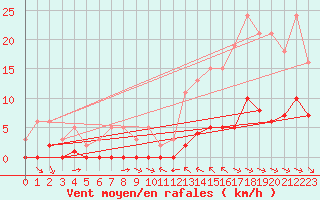 Courbe de la force du vent pour La Baeza (Esp)