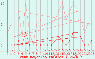 Courbe de la force du vent pour La Baeza (Esp)