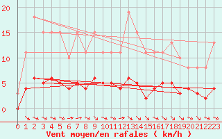 Courbe de la force du vent pour Guidel (56)