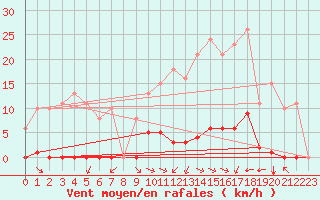 Courbe de la force du vent pour Saint-Amans (48)