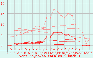 Courbe de la force du vent pour Auffargis (78)