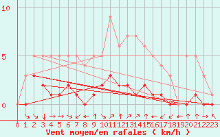 Courbe de la force du vent pour Fiscaglia Migliarino (It)