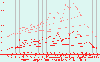 Courbe de la force du vent pour Saint-Amans (48)