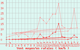 Courbe de la force du vent pour Saint-Vran (05)