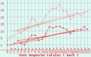 Courbe de la force du vent pour Sgur-le-Chteau (19)