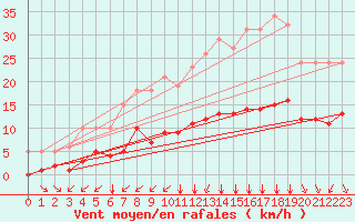 Courbe de la force du vent pour Saint-Sorlin-en-Valloire (26)