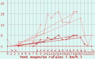 Courbe de la force du vent pour Montret (71)