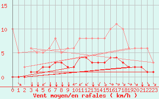 Courbe de la force du vent pour Tauxigny (37)