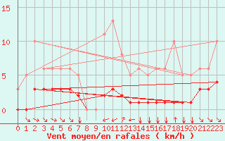 Courbe de la force du vent pour Grimentz (Sw)