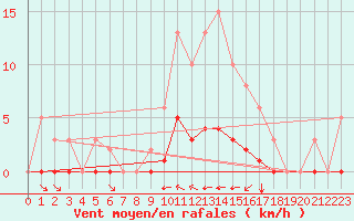 Courbe de la force du vent pour Villefontaine (38)