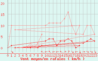 Courbe de la force du vent pour Grimentz (Sw)