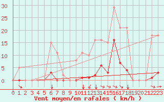 Courbe de la force du vent pour Saint-Amans (48)