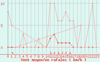 Courbe de la force du vent pour Saint-Martin-de-Londres (34)