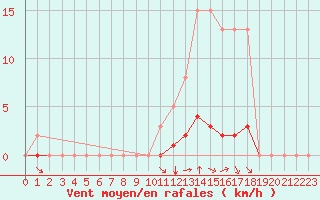 Courbe de la force du vent pour Grenoble/agglo Saint-Martin-d