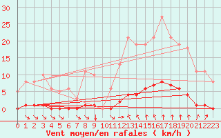 Courbe de la force du vent pour Bziers-Centre (34)