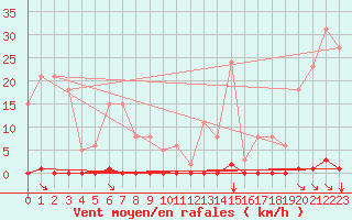 Courbe de la force du vent pour Saint-Maximin-la-Sainte-Baume (83)