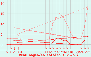 Courbe de la force du vent pour Trelly (50)