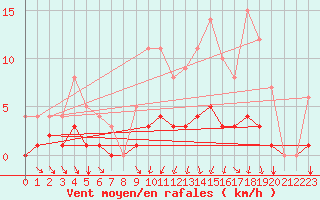 Courbe de la force du vent pour Seichamps (54)