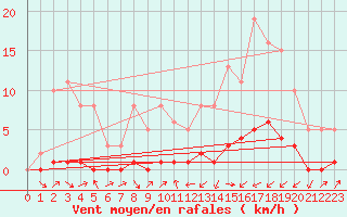 Courbe de la force du vent pour Lignerolles (03)