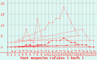 Courbe de la force du vent pour Sauteyrargues (34)