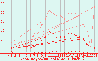 Courbe de la force du vent pour Rmering-ls-Puttelange (57)