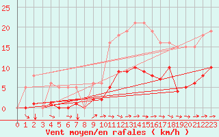 Courbe de la force du vent pour Avril (54)