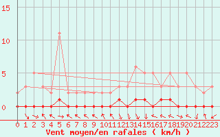 Courbe de la force du vent pour Saint-Paul-lez-Durance (13)