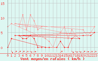 Courbe de la force du vent pour Dravagen