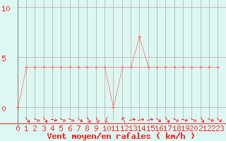 Courbe de la force du vent pour Mallnitz Ii