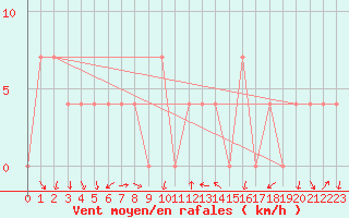Courbe de la force du vent pour Mariapfarr