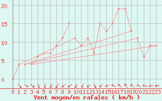 Courbe de la force du vent pour Braintree Andrewsfield