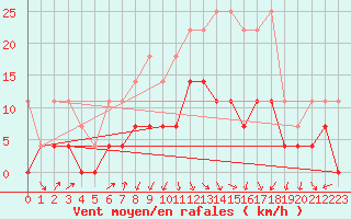 Courbe de la force du vent pour Lahr (All)