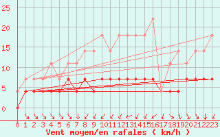 Courbe de la force du vent pour Dagloesen