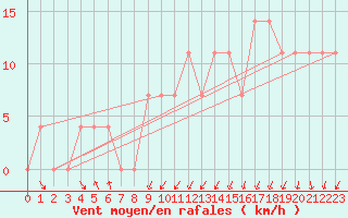 Courbe de la force du vent pour Bad Tazmannsdorf